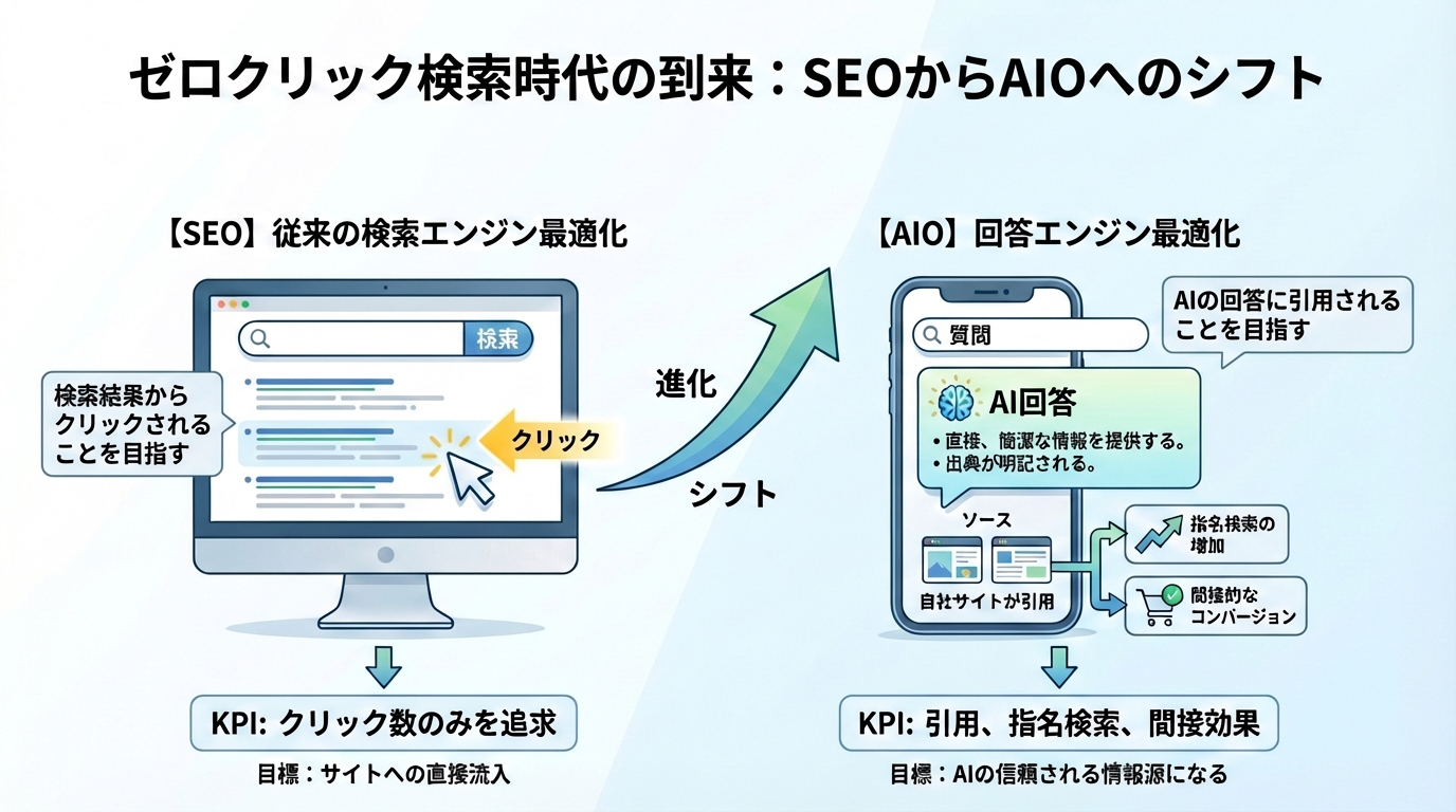 ユーザー行動の変化 — ゼロクリック時代の到来