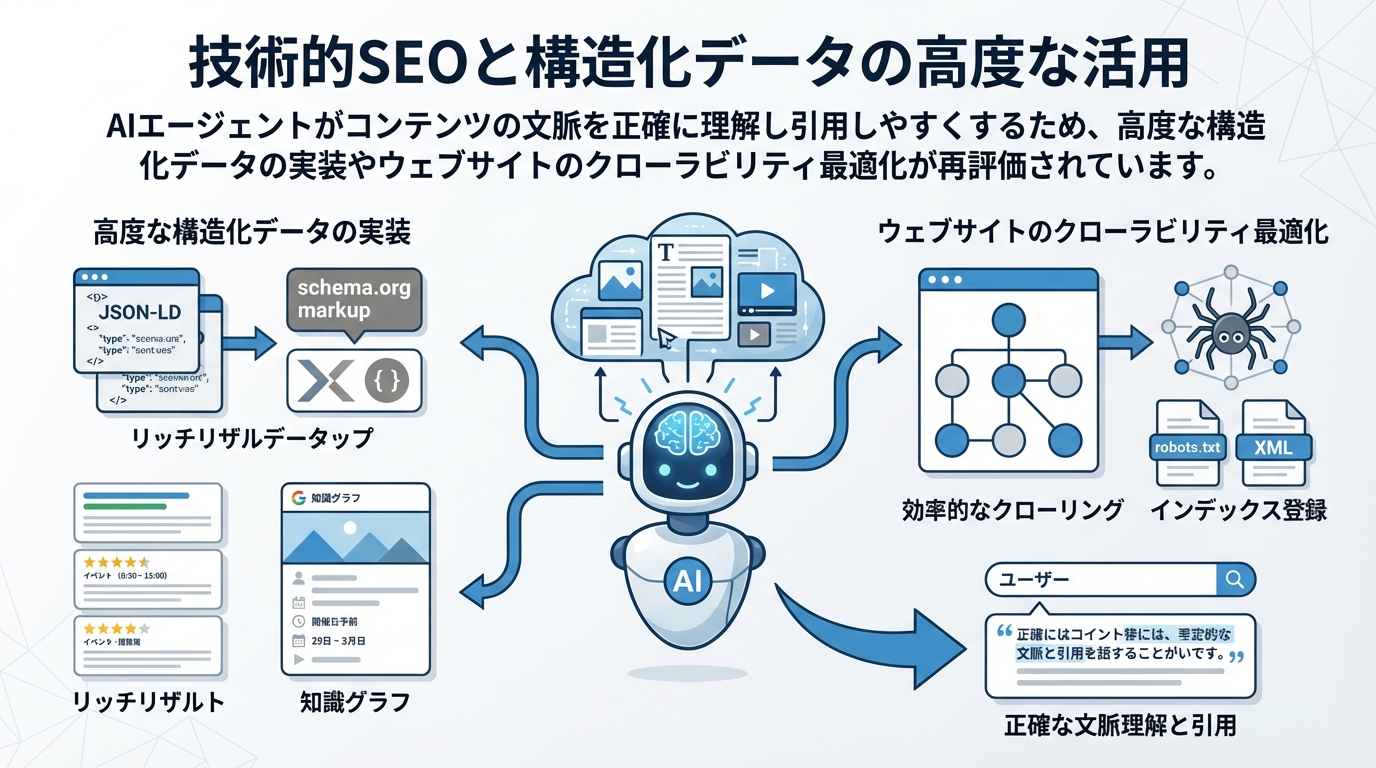 技術的SEOと構造化データの高度な活用