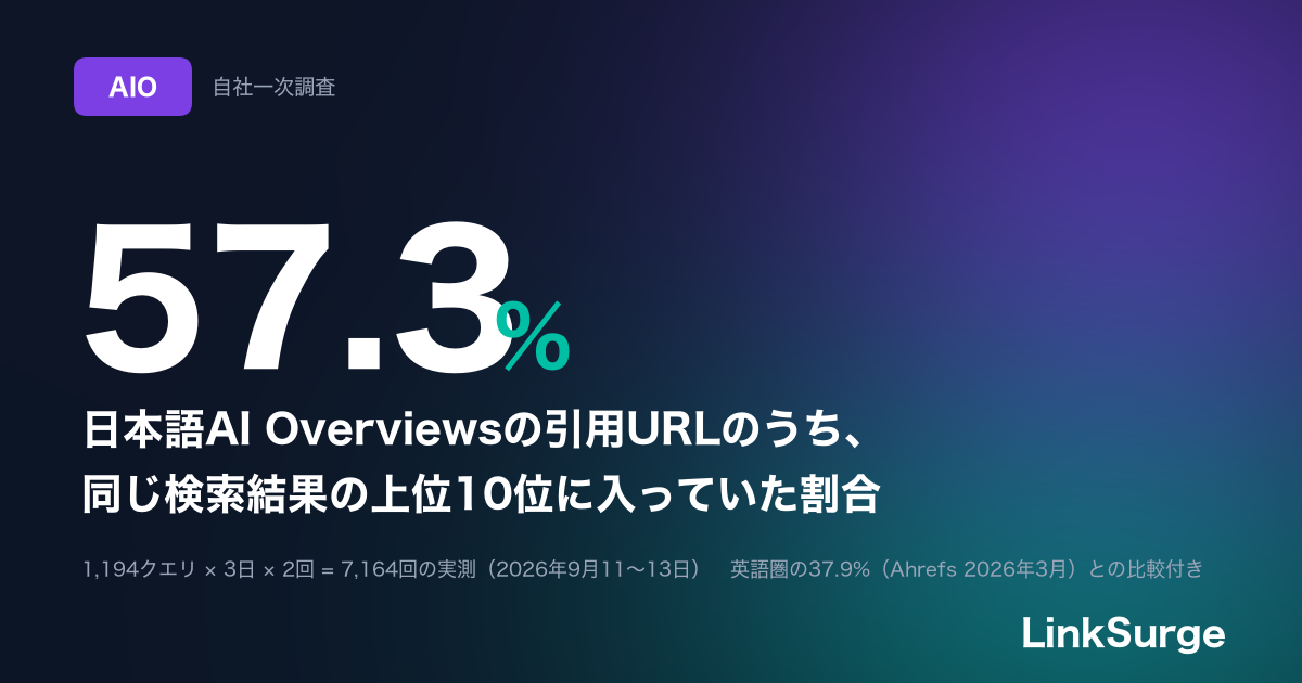 日本語AI Overviewsの引用元、57%は同じ検索結果の上位10位から来ていた — 1,194クエリ×6回の実測