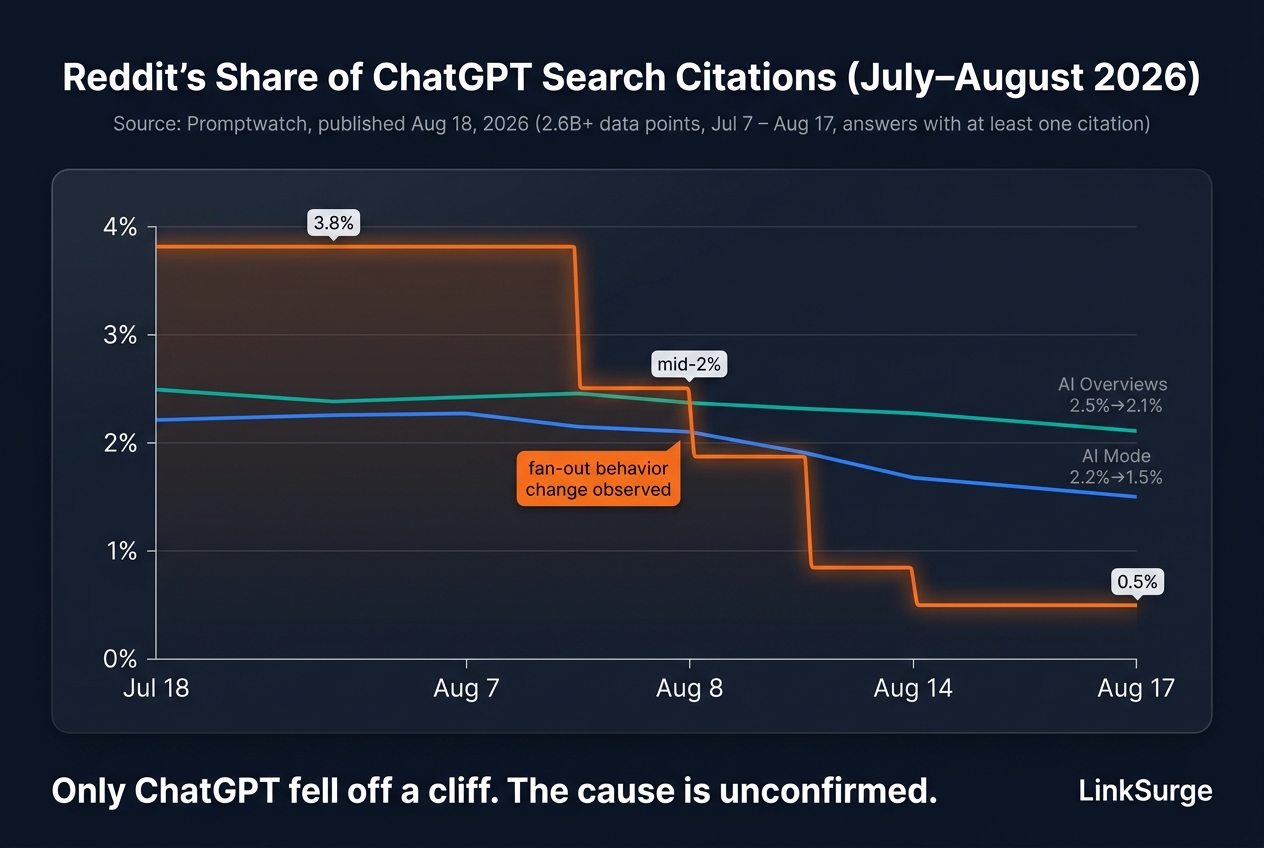 Reddit's share of ChatGPT Search citations, Promptwatch, July–August 2026