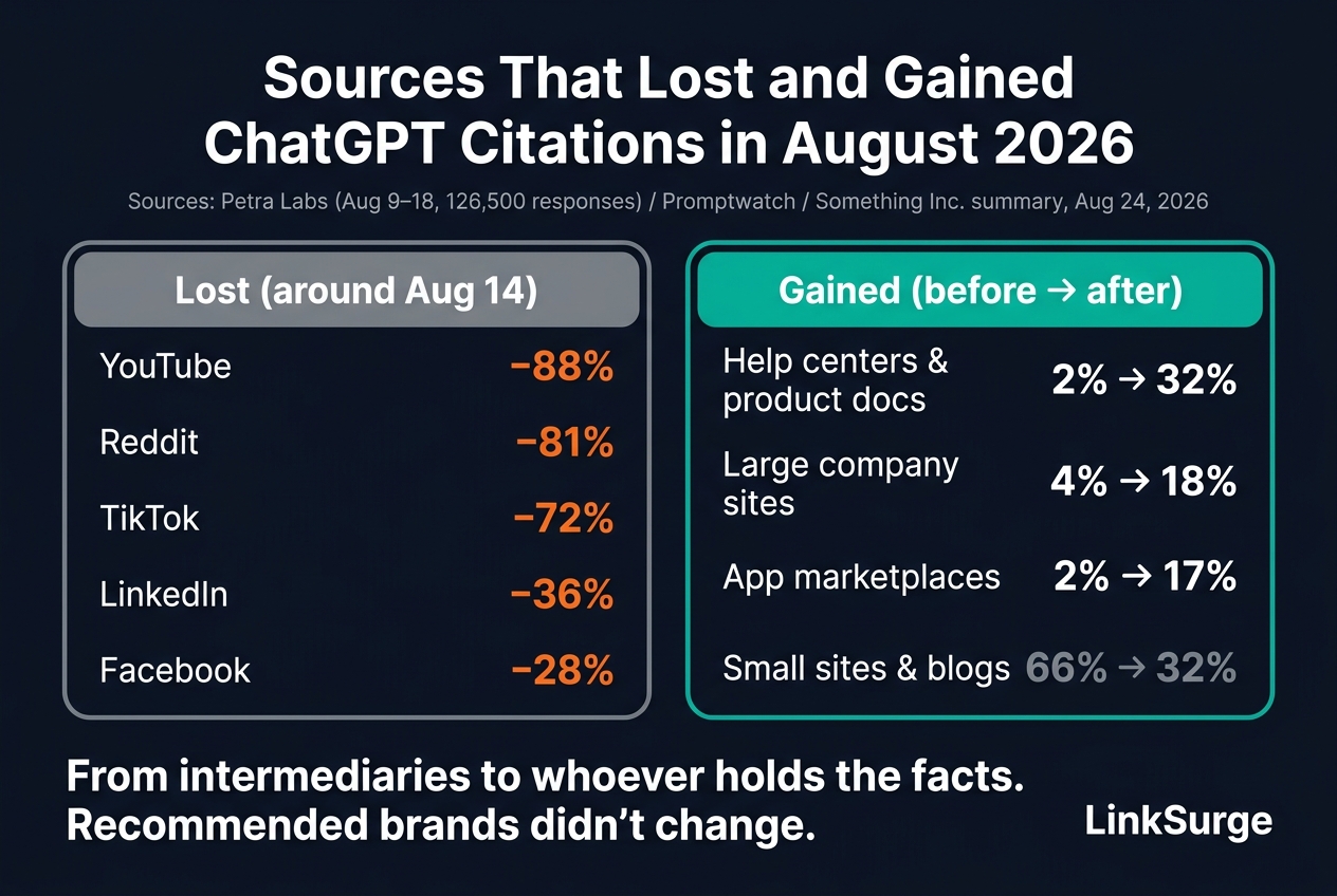 Sources that lost and gained ChatGPT citations in the August 2026 shift