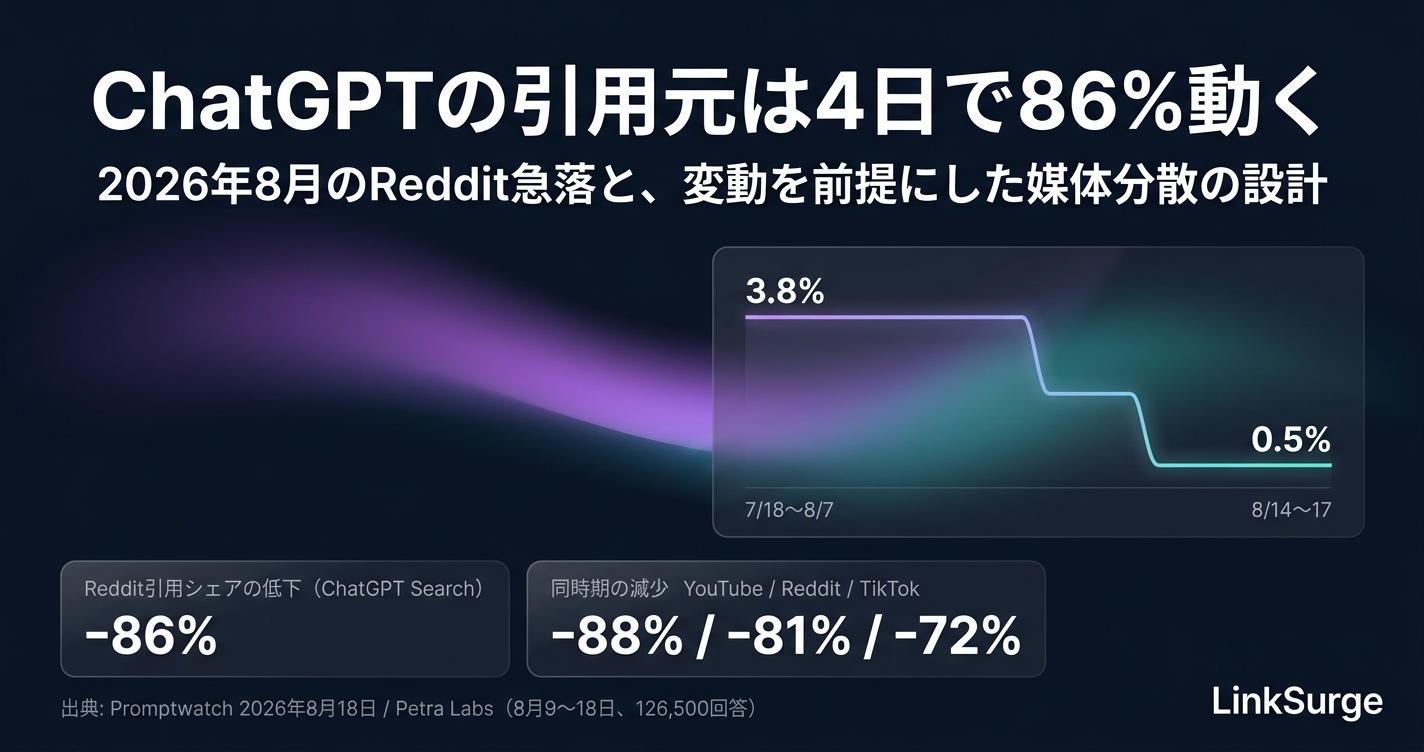 ChatGPTの引用元は4日で86%動く — 2026年8月のReddit急落で分かった変動の実態と、変動を前提にした媒体分散の設計