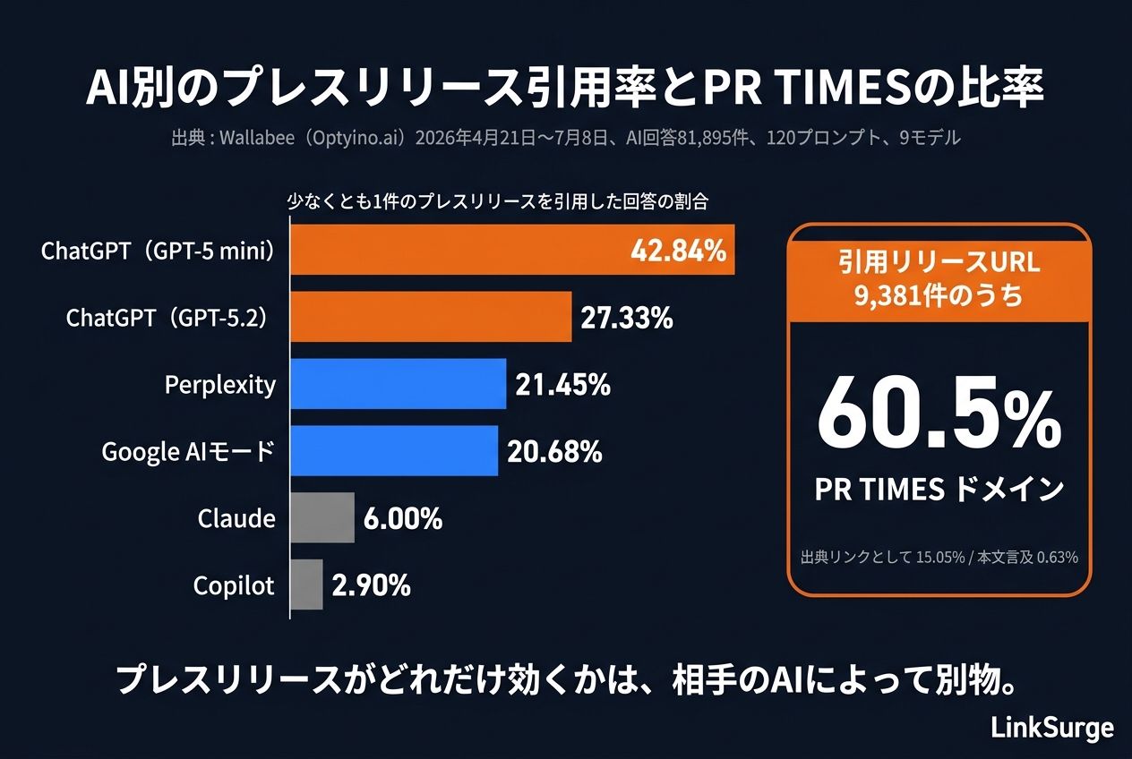 ChatGPTのプレスリリース引用率とPR TIMESの比率(Wallabee、2026年4〜7月)