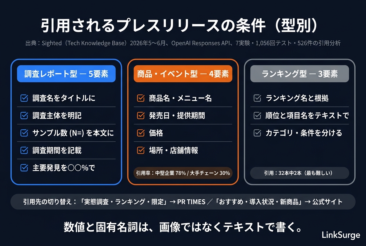 引用されるプレスリリースの条件(Sighted、2026年5〜6月、1,056回テスト)