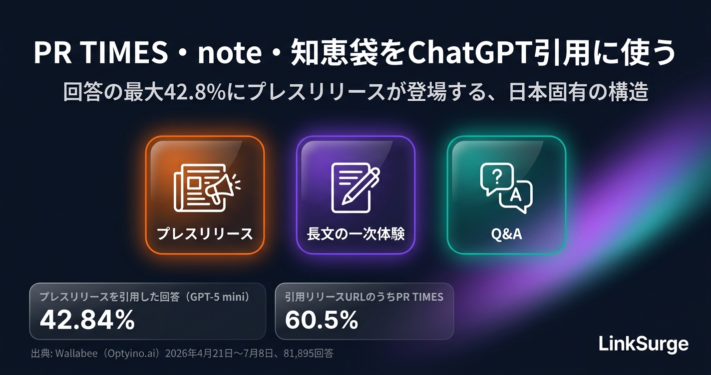 PR TIMES・note・Yahoo!知恵袋をChatGPT引用に使う方法 — ChatGPTの回答の最大42.8%にプレスリリースが登場する日本固有の構造と、引用される条件