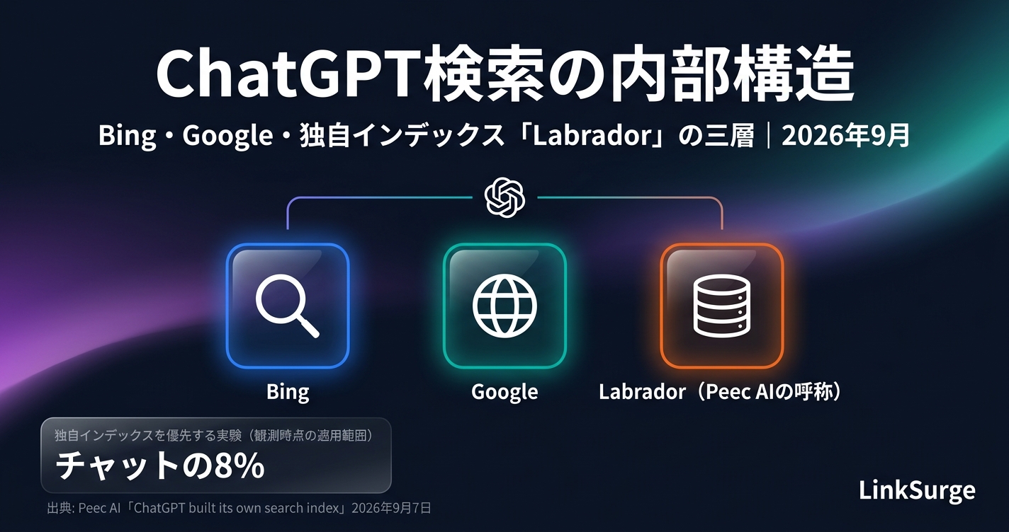 ChatGPT検索の内部構造：Bing・Google・独自インデックス「Labrador」の三層と、週単位で変わる仕組みへの向き合い方