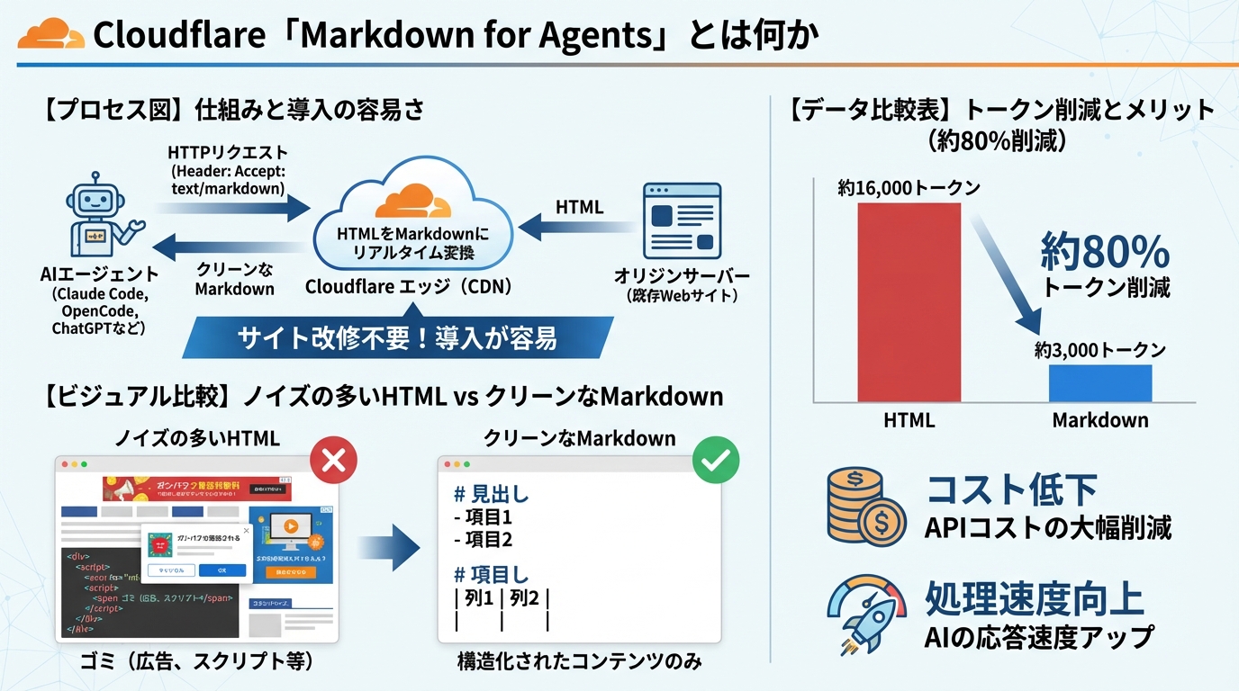 Cloudflare「Markdown for Agents」とは何か