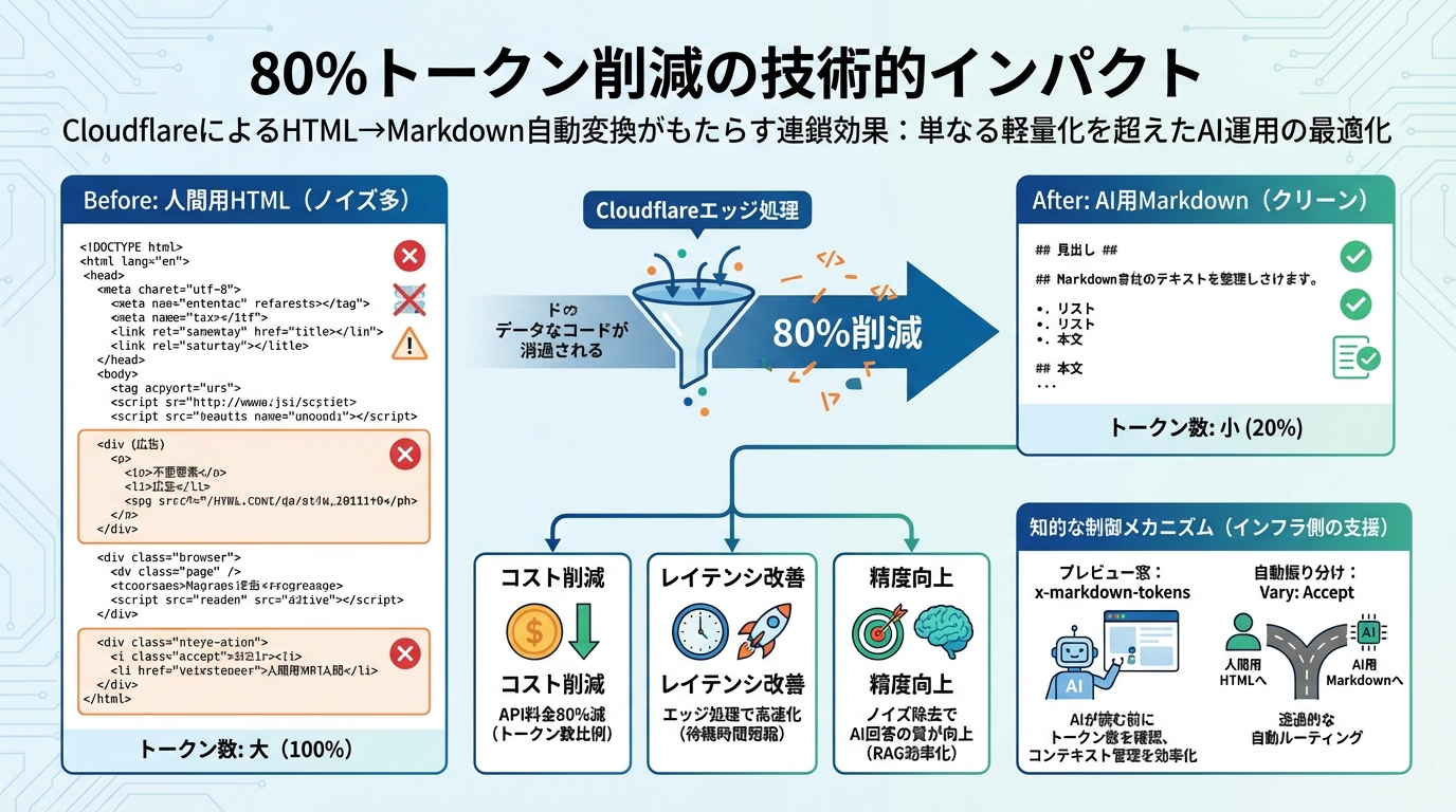 80%トークン削減の技術的インパクト