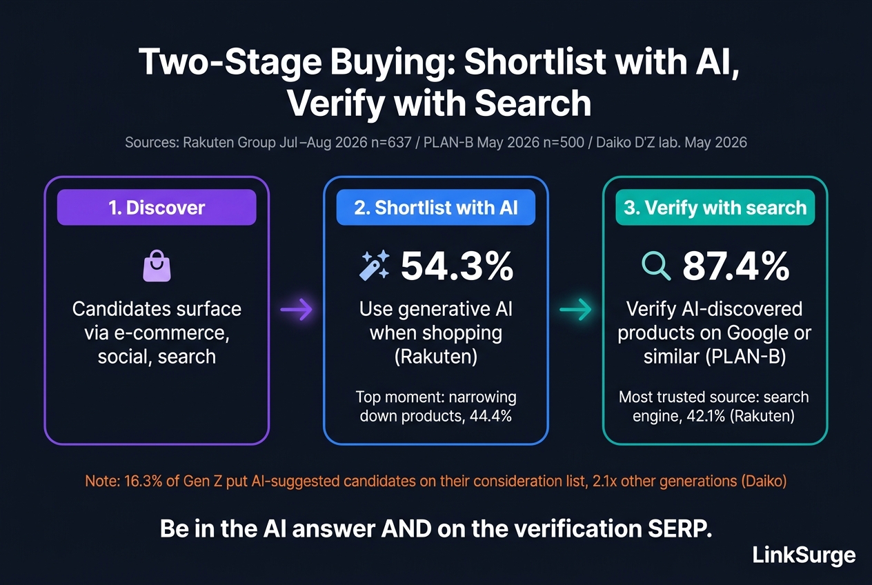 Two-stage buying behavior: shortlist with AI, verify with search