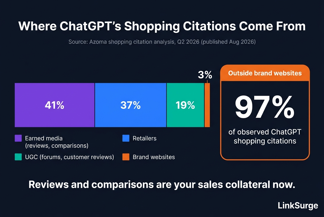 Source mix of ChatGPT shopping citations, Azoma Q2 2026