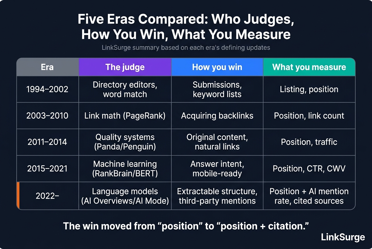Five eras compared: who judges, how you win, what you measure