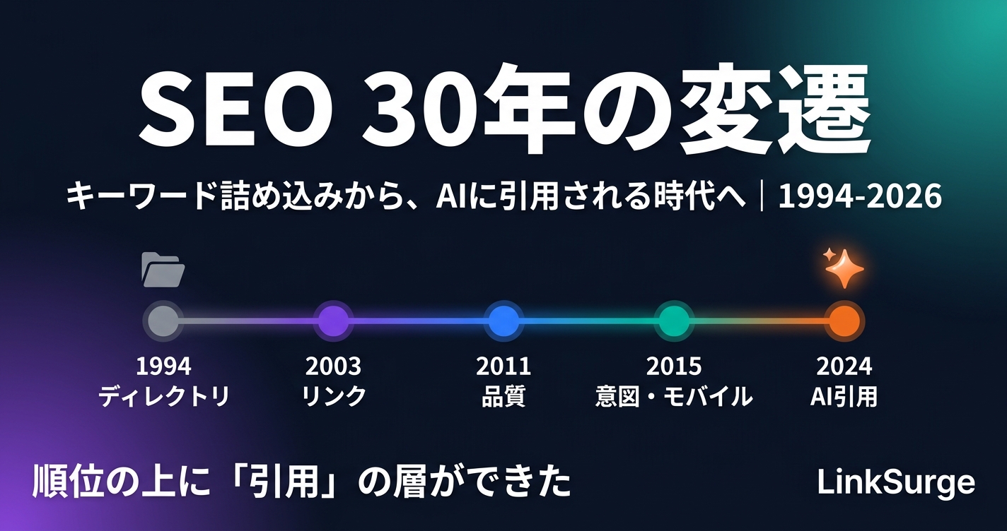 SEOはどう変わってきたか — キーワードを詰め込めば勝てた1990年代から、AIに引用される2026年までの30年を一気に振り返る