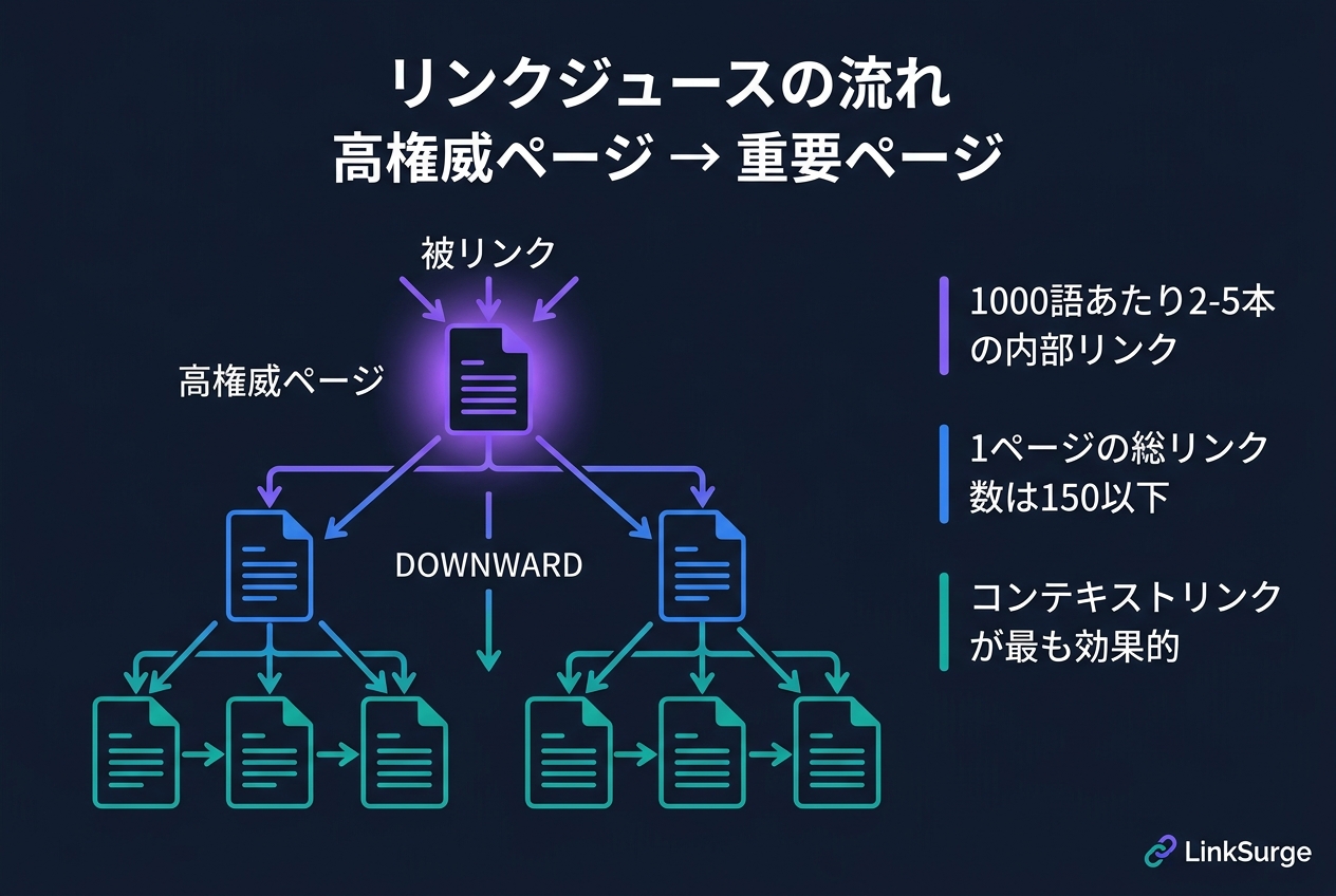 リンクエクイティの流れと内部リンク設計