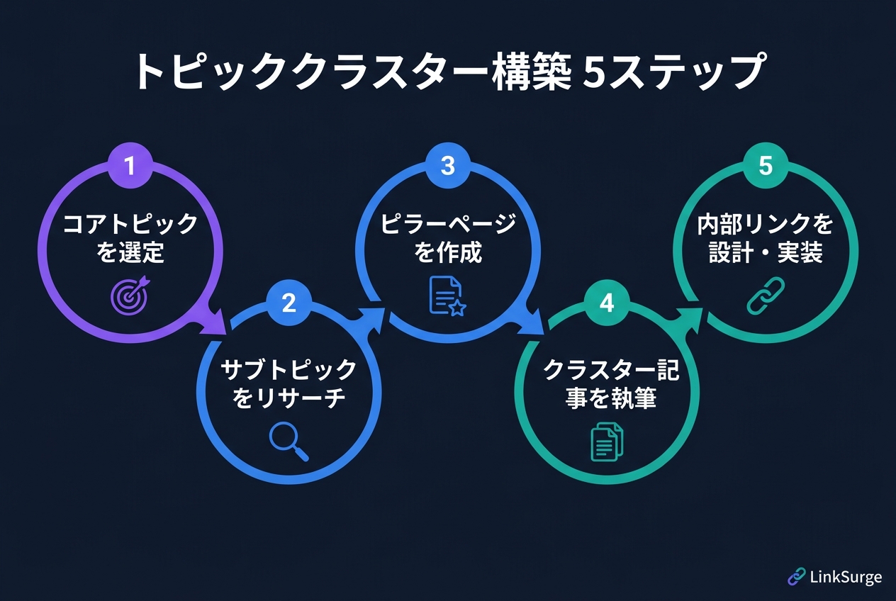 トピッククラスター構築の5ステップフレームワーク