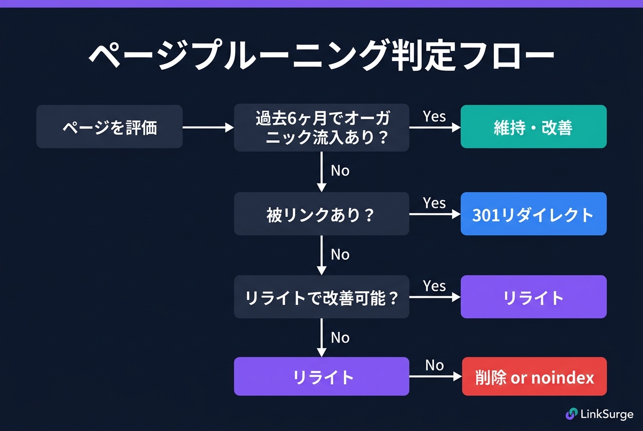 ページプルーニング判定フロー