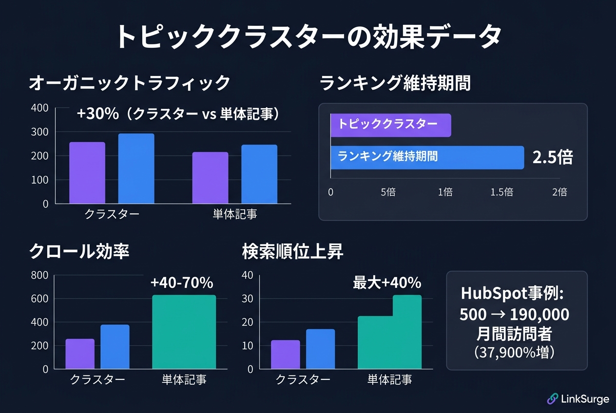 トピッククラスターの効果データ比較
